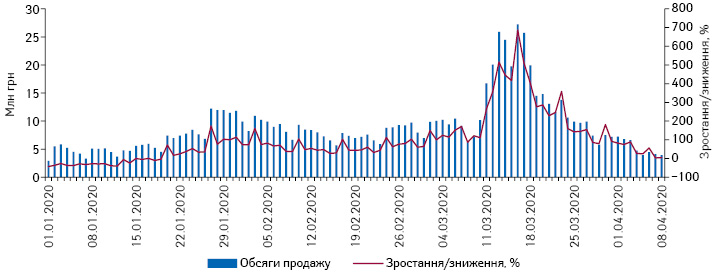  Поденна динаміка обсягів продажу препаратів АТС-групи J05 «Противірусні засоби для системного застосування» в грошовому вираженні за період з 1.01.2020 до 8.04.2020 р.