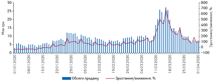  Поденна динаміка обсягів роздрібного продажу препаратів АТС-групи J05 «Противірусні засоби для системного застосування» в грошовому вираженні за період з 1.01.2020 до 1.04.2020 р.