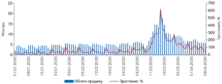  Поденна динаміка обсягів продажу препаратів АТС-групи D08 «Антисептичні та дезінфікуючі засоби» в грошовому вираженні за період з 1.01.2020 до 8.04.2020 р.