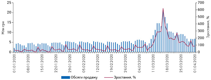  Поденна динаміка обсягів роздрібного продажу препаратів АТС-групи D08 «Антисептичні та дезінфікую­чі засоби» в грошовому вираженні за період з 1.01.2020 до 1.04.2020 р.