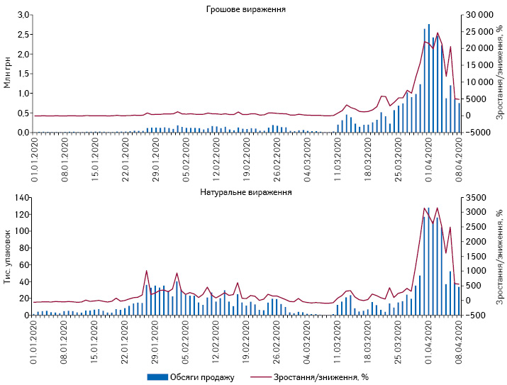  Поденна динаміка обсягів продажу медичних масок у грошовому та натуральному вираженні за період з 1.01.2020 до 8.04.2020 р.