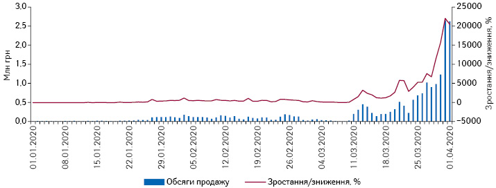  Поденна динаміка обсягів роздрібного продажу медичних масок у грошовому вираженні за період з 1.01.2020 до 1.04.2020 р.