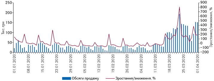  Поденна динаміка обсягів роздрібного продажу рукавичок у грошовому вираженні за період з 1.01.2020 до 1.04.2020 р.