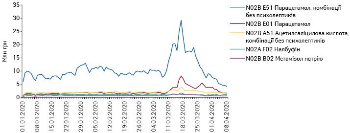  Поденна динаміка обсягів продажу препаратів топ-5 АТС-груп 5-го рівня N02 «Анальгетики» в грошовому вираженні за період з 1.01.2020 до 8.04.2020 р.