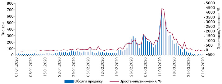  Поденна динаміка обсягів роздрібного продажу препаратів уміфеновіру в грошовому вираженні за період з 1.01.2020 до 1.04.2020 р.