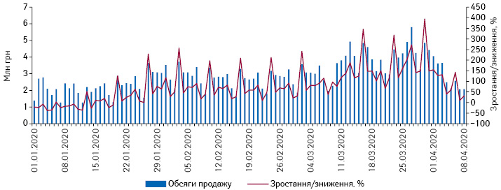  Поденна динаміка обсягів продажу препаратів азитроміцину в грошовому вираженні за період з 1.01.2020 до 8.04.2020 р.