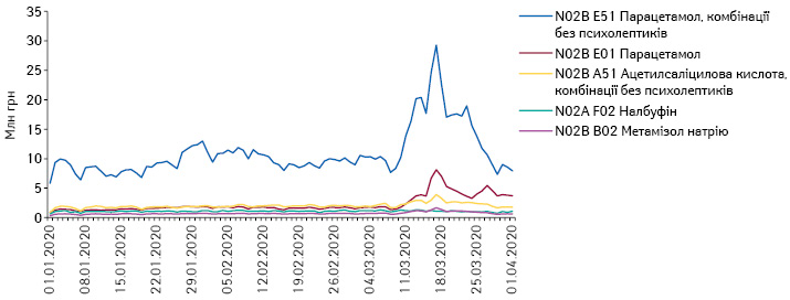  Поденна динаміка обсягів роздрібного продажу топ-5 препаратів АТС-груп 5-го рівня групи N02 «Анальгетики» в грошовому вираженні за період з 1.01.2020 до 1.04.2020 р.