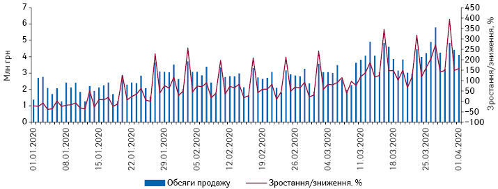  Поденна динаміка обсягів роздрібного продажу препаратів азитроміцину в грошовому вираженні за період з 1.01.2020 до 1.04.2020 р.