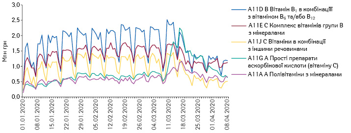  Поденна динаміка обсягів продажу препаратів топ-5 АТС-груп 4-го рівня A11 «Вітаміни» в грошовому вираженні за період з 1.01.2020 до 8.04.2020 р.