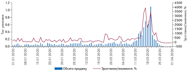  Поденна динаміка обсягів роздрібного продажу препарату Плаквеніл у натуральному вираженні за період з 1.01.2020 до 1.04.2020 р.