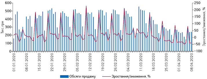  Поденна динаміка обсягів продажу препаратів АТС-групи N01 «Анестетики» в грошовому вираженні за період з 1.01.2020 до 8.04.2020 р.