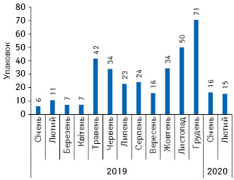  Динаміка госпітальних поставок препарату Делагіл у натуральному вираженні за період із січня 2019 до лютого 2020 р.