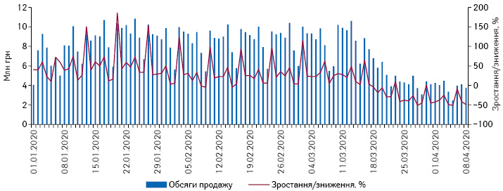  Поденна динаміка обсягів продажу препаратів АТС-групи B05 «Кровозамінники та перфузійні розчини» в грошовому вираженні за період з 1.01.2020 до 8.04.2020 р.