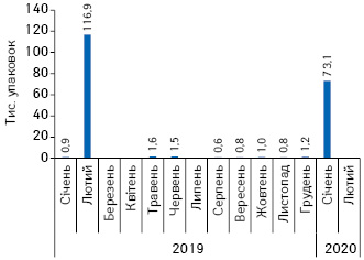  Динаміка госпітальних поставок препаратів фіксованої комбінації лопінавіру з ритонавіром у натуральному вираженні за період із січня 2019 до лютого 2020 р.