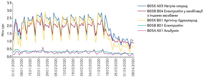  Поденна динаміка обсягів продажу препаратів топ-5 АТС-груп 5-го рівня B05 «Кровозамінники та перфузійні розчини» в грошовому вираженні за період з 1.01.2020 до 8.04.2020 р.