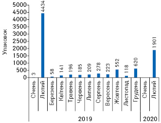  Динаміка госпітальних поставок препаратів тоцилізумабу в натуральному вираженні за період із січня 2019 до лютого 2020 р.
