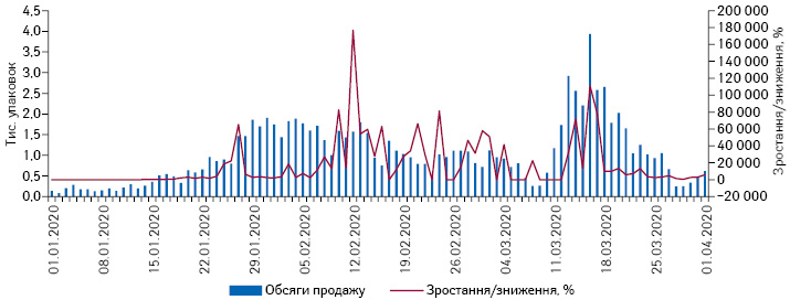 Поденна динаміка обсягів роздрібного продажу препаратів осельтамівіру в натуральному вираженні за період з 1.01.2020 до 1.04.2020 р.