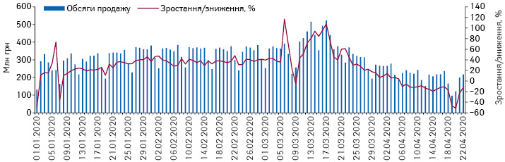 Поденна динаміка обсягів продажу лікарських засобів у грошовому вираженні за період з 1.01.2020 до 22.04.2020 р.