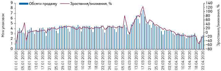 Поденна динаміка обсягів продажу лікарських засобів у натуральному вираженні за період з 1.01.2020 до 22.04.2020 р.