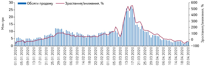 Поденна динаміка обсягів продажу препаратів АТС-групи J05 «Противірусні засоби для системного застосування» в грошовому вираженні за період з 1.01.2020 до 22.04.2020 р.