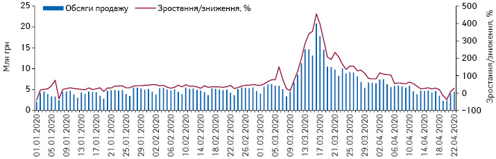 Поденна динаміка обсягів продажу препаратів АТС-групи D08 «Антисептичні та дезінфікуючі засоби» в грошовому вираженні за період з 1.01.2020 до 22.04.2020 р.