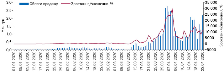 Поденна динаміка обсягів продажу медичних масок у грошовому вираженні за період з 1.01.2020 до 22.04.2020 р.