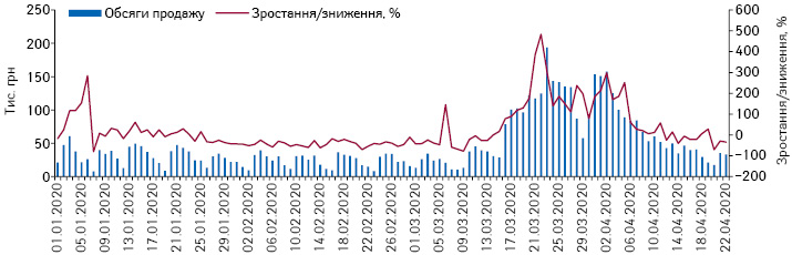 Поденна динаміка обсягів продажу рукавичок у грошовому вираженні за період з 1.01.2020 до 22.04.2020 р.