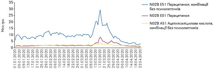 Поденна динаміка обсягів продажу препаратів топ-3 АТС-груп 5-го рівня групи N02 «Анальгетики» в грошовому вираженні за період з 1.01.2020 до 22.04.2020 р.