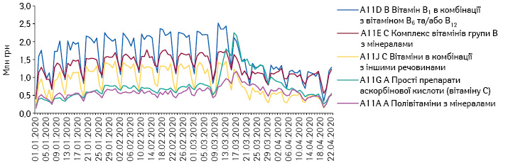 Поденна динаміка обсягів продажу препаратів топ-5 АТС-груп 4-го рівня групи A11 «Вітаміни» в грошовому вираженні за період з 1.01.2020 до 22.04.2020 р.
