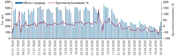 Поденна динаміка обсягів продажу препаратів АТС-групи N01 «Анестетики» в грошовому вираженні за період з 1.01.2020 до 22.04.2020 р.