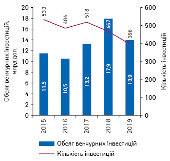  Обсяг венчурних інвестицій, які вдалося залучити сектору фармації та біотехнологій за 2015–2019 рр.*