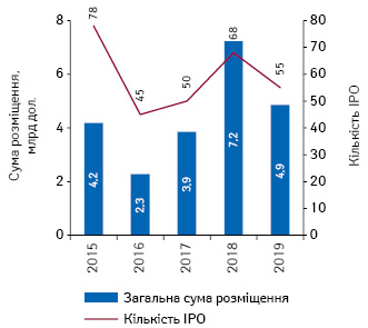  Кількість угод і обсяги інвестицій, залучених біо­технологічними компаніями за допомогою IPO (на західних фондових біржах), протягом 2015–2019 рр.*