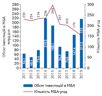  Динаміка M&A-активності фармацевтичних та біо­технологічних компаній на глобальному ринку протягом 2011–2019 рр.*