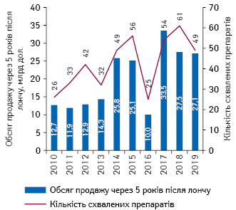  Кількість схвалених CBER та CDER нових малих молекул та біологічних препаратів за період 2010–2019 рр. та обсяги їх продажу в США через 5 років після лончу*