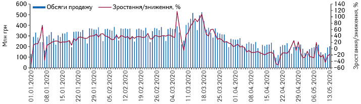 Поденна динаміка обсягів продажу лікарських засобів у грошовому вираженні за період з 1.01.2020 до 13.05.2020 р.