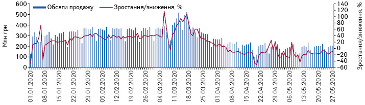 Поденна динаміка обсягів продажу лікарських засобів у грошовому вираженні за період з 1.01.2020 до 27.05.2020 р.