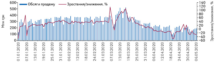 Поденна динаміка обсягів продажу лікарських засобів у грошовому вираженні за період з 1.01.2020 до 6.05.2020 р.