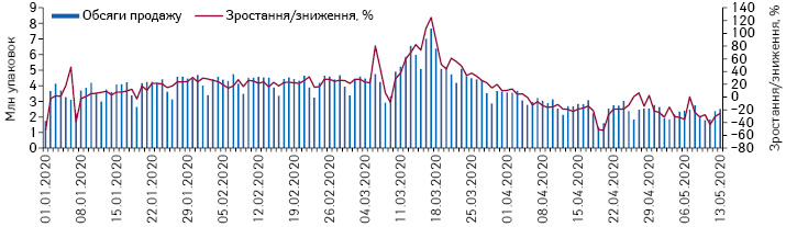 Поденна динаміка обсягів продажу лікарських засобів у натуральному вираженні за період з 1.01.2020 до 13.05.2020 р.