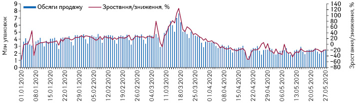 Поденна динаміка обсягів продажу лікарських засобів у натуральному вираженні за період з 1.01.2020 до 27.05.2020 р.