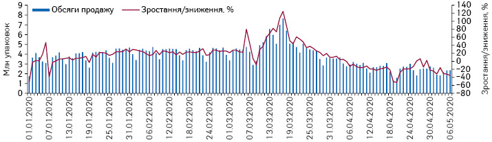 Поденна динаміка обсягів продажу лікарських засобів у натуральному вираженні за період з 1.01.2020 до 6.05.2020 р.