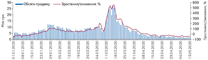 Поденна динаміка обсягів продажу препаратів АТС-групи J05 «Противірусні засоби для системного застосування» в грошовому вираженні за період з 1.01.2020 до 13.05.2020 р.