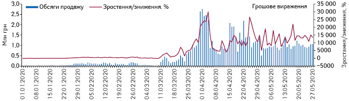 Поденна динаміка обсягів продажу медичних масок у грошовому вираженні за період з 1.01.2020 до 27.05.2020 р.