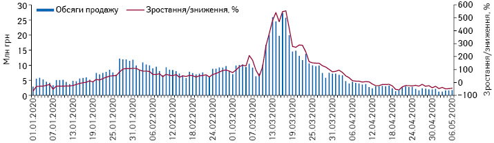 Поденна динаміка обсягів продажу препаратів АТС-групи J05 «Противірусні засоби для системного застосування» в грошовому вираженні за період з 1.01.2020 до 6.05.2020 р.