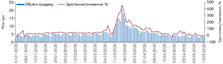 Поденна динаміка обсягів продажу препаратів АТС-групи D08 «Антисептичні та дезінфікуючі засоби» в грошовому вираженні за період з 1.01.2020 до 13.05.2020 р.