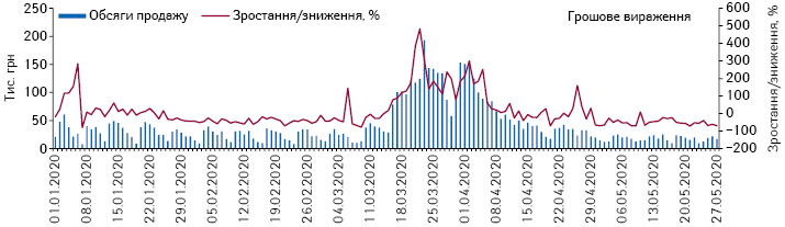 Поденна динаміка обсягів продажу рукавичок у грошовому вираженні за період з 1.01.2020 до 27.05.2020 р.