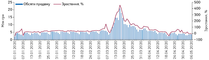 Поденна динаміка обсягів продажу препаратів АТС-групи D08 «Антисептичні та дезінфікуючі засоби» в грошовому вираженні за період з 1.01.2020 до 6.05.2020 р.