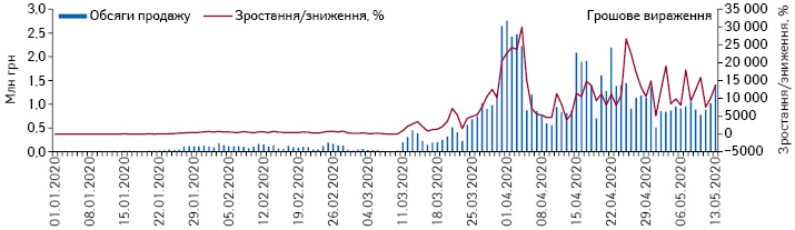 Поденна динаміка обсягів продажу медичних масок у грошовому та натуральному вираженні за період з 1.01.2020 до 13.05.2020 р.