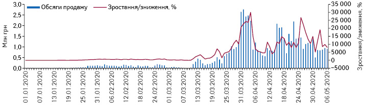 Поденна динаміка обсягів продажу медичних масок у грошовому вираженні за період з 1.01.2020 до 6.05.2020 р.