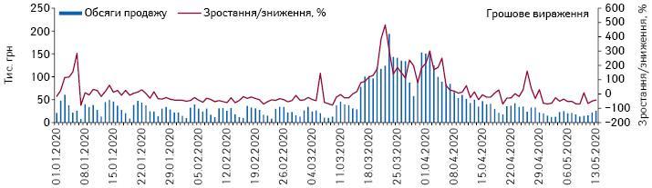 Поденна динаміка обсягів продажу рукавичок у грошовому та натуральному вираженні за період з 1.01.2020 до 13.05.2020 р.