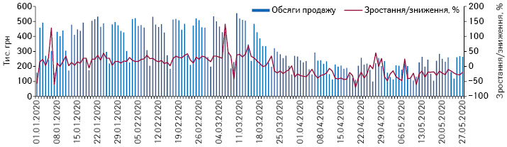 Поденна динаміка обсягів продажу препаратів АТС-групи N01 «Анестетики» в грошовому вираженні за період з 1.01.2020 до 27.05.2020 р.